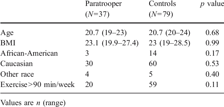 Demographics Of Women Attending Army Paratrooper Training - Building (714x350), Png Download