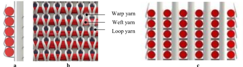 Set Up Of Multilayer Weft Knitted Fabrics A) Cross - Textile (850x222), Png Download