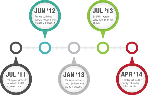 Xarelto Latest News - New Oral Anticoagulant Approved Timeline (580x374), Png Download