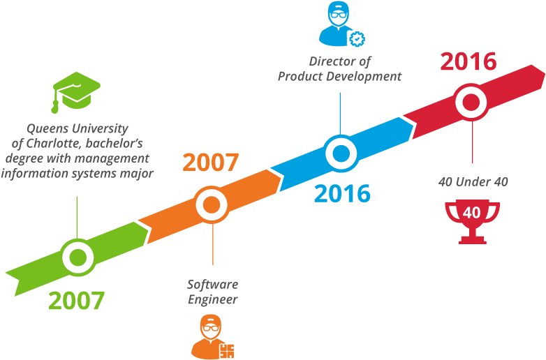 Phil Taylor Career Timeline - Software Developer Career Timeline (790x540), Png Download