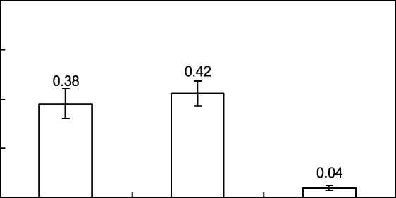 Hardness Of Emulsion Curd-added Salmon Patties And - Diagram (562x281), Png Download