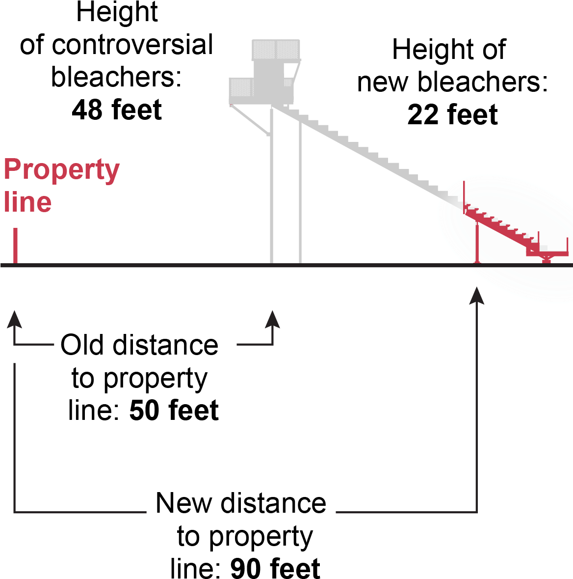 The New Bleachers, Due To Be Installed Before The Next - Diagram (1167x1212), Png Download