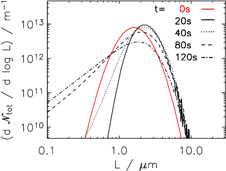 Size Distribution Inside The Primary Wake For T * =217 - Diagram (471x360), Png Download