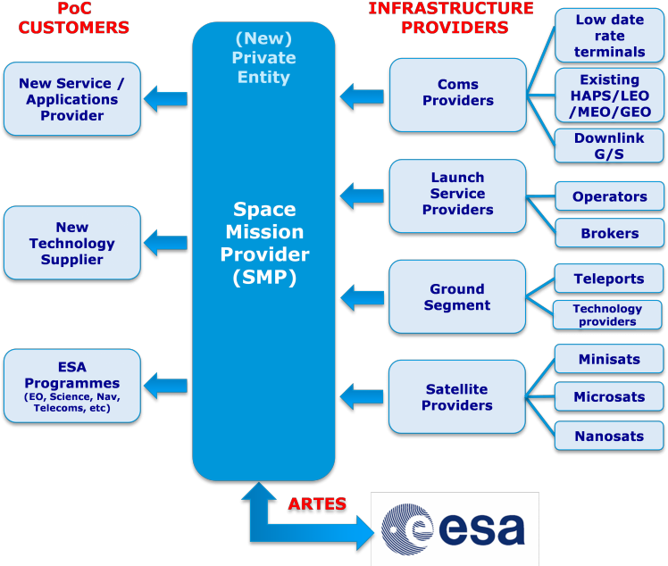 Pioneer Smp Ecosystem - European Space Agency (750x642), Png Download