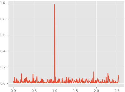 Images/lombscargle-1 - Plot (417x314), Png Download