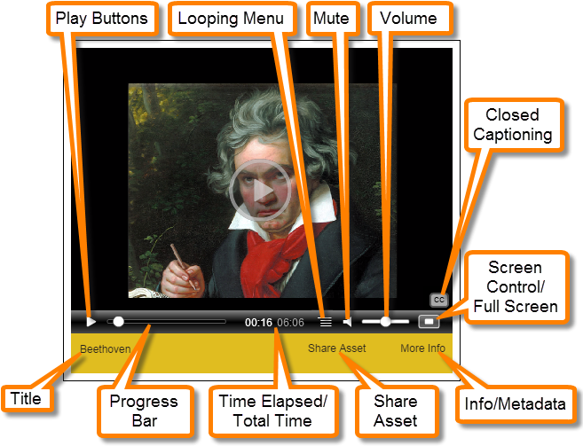 How To Play Media - Ludwig Van Beethoven (712x530), Png Download