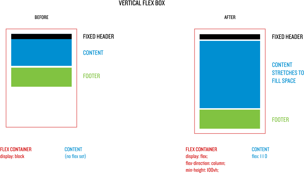 Images/figures/sticky Footer Before After - Display Block Flex (1159x623), Png Download