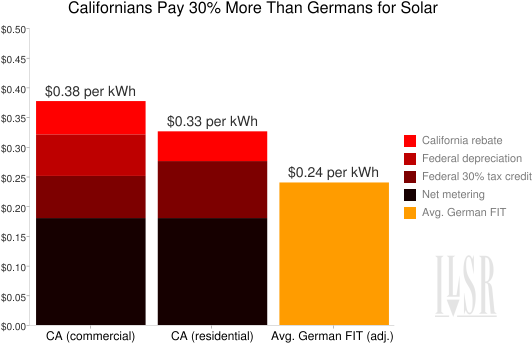 The Following Chart Outlines The Various Ways Californians - Solar Power Cost Germany (550x350), Png Download