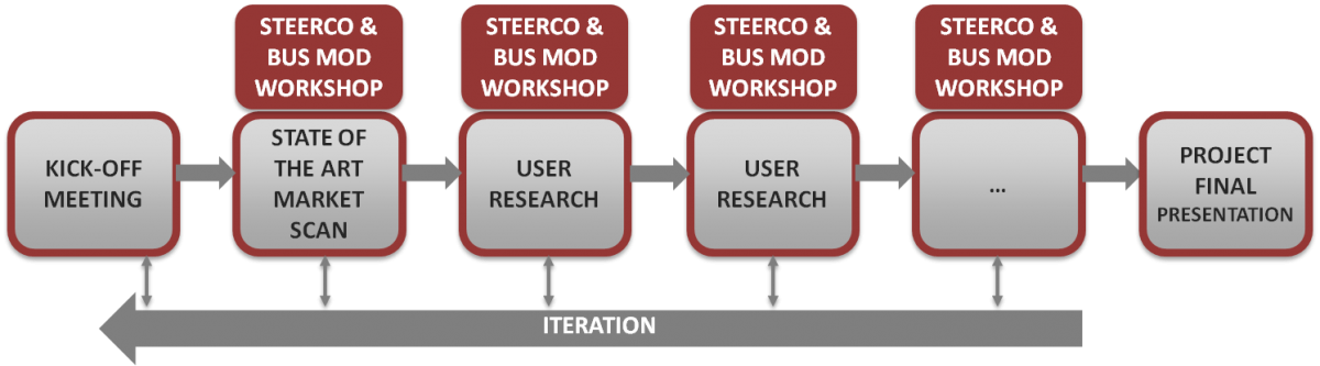 Outline For A Living Lab Project Labeled As 360° Innovation - Five Components Of A Living Lab (1200x333), Png Download