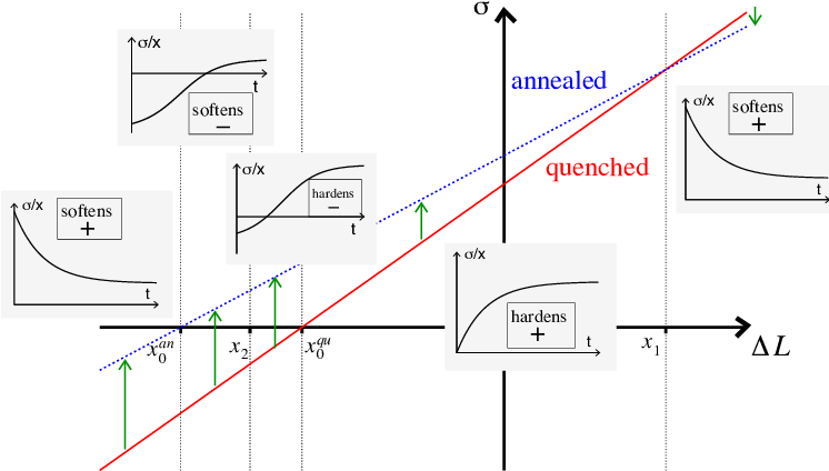 Graph Of The Restoring Stress, Σ, Versus The Applied - Diagram (745x442), Png Download