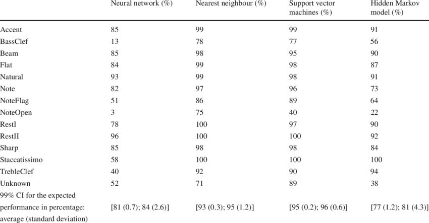 Accuracy Obtained For The Handwritten Music Symbols - Music Symbols List Table (850x443), Png Download