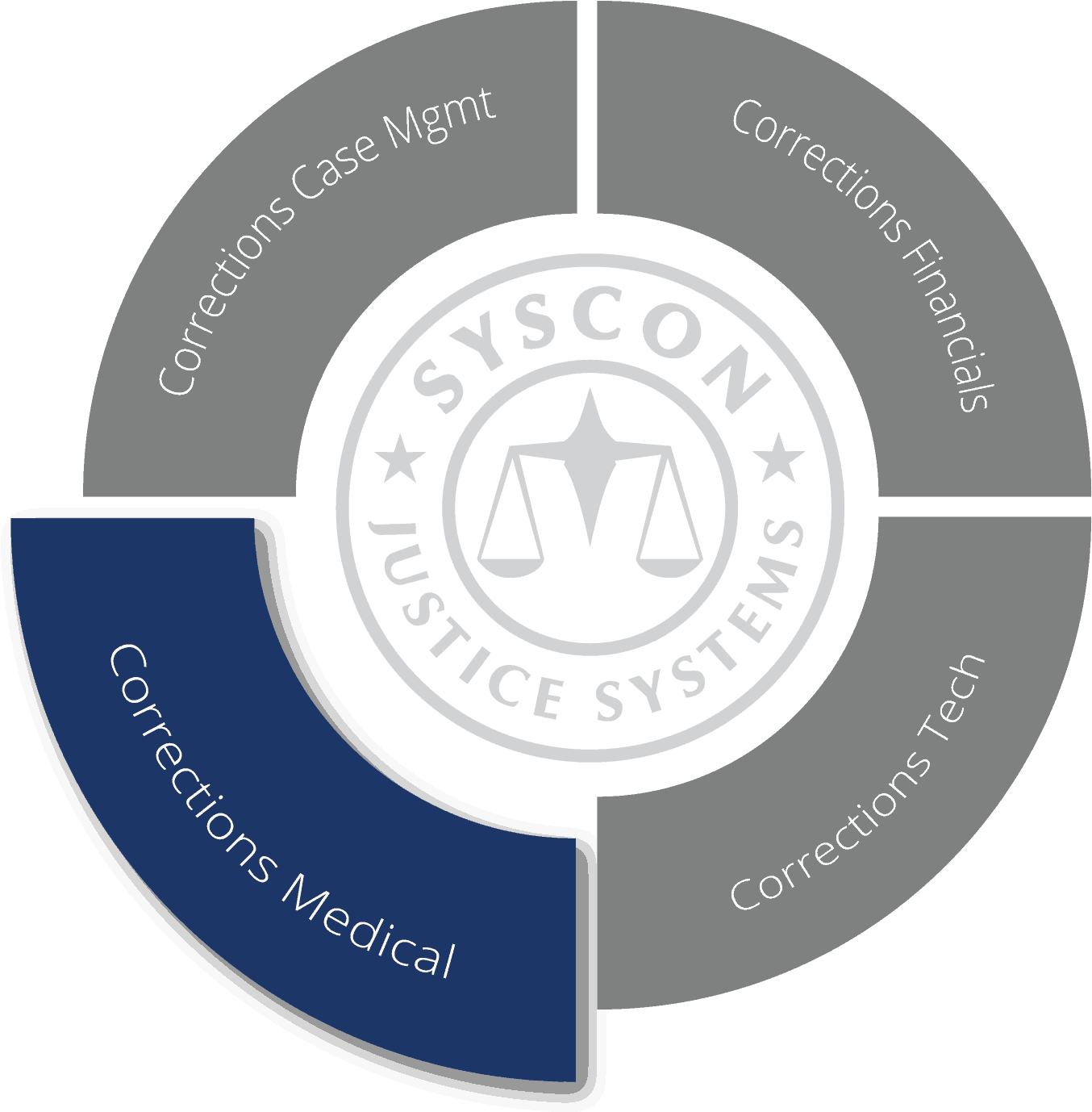A Wheel Of Products Showing Corrections Medical Highlighted - Circle (1366x1391), Png Download