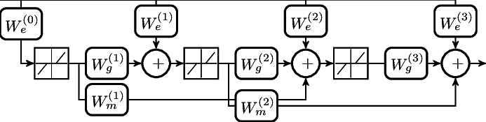Network Architecture For Ista/lista And Lfista - Diagram (693x175), Png Download