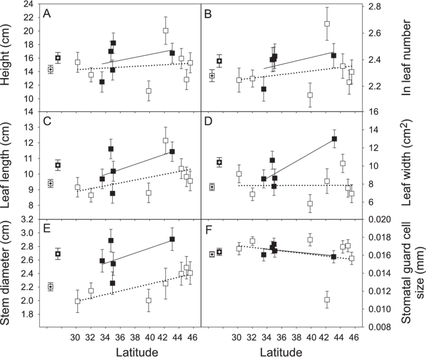 Least Square Means Of Seven Us Populations (open Symbols) - Mean (850x712), Png Download