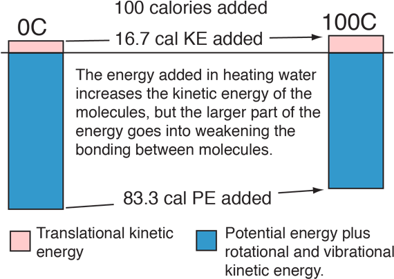 The Sizes Of The Blocks Which Represent The Kinetic - Phase (600x423), Png Download