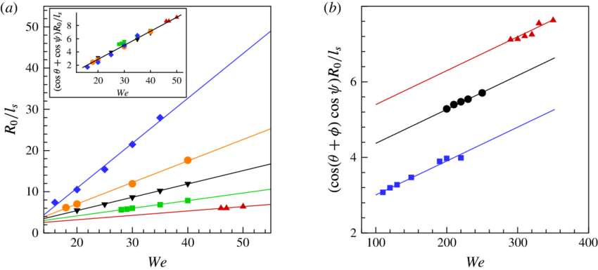 Variation Of L S With We For The Impact Of A Cylinder - Plot (850x385), Png Download