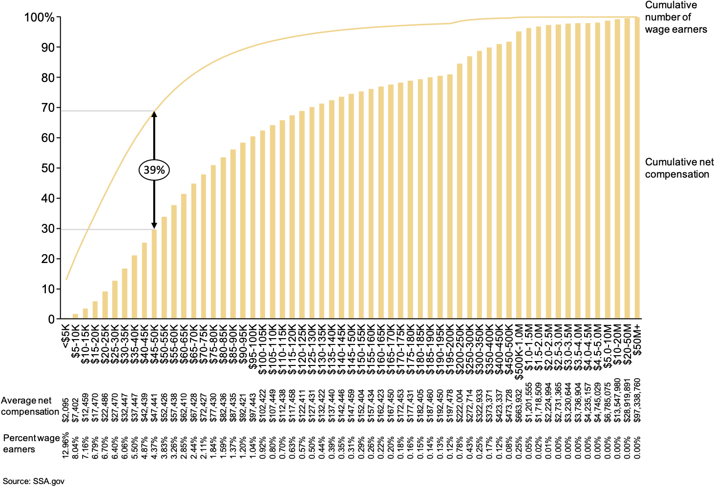 Bar-line Chart Examining Wage Earners And Their Net - Financial Compensation (1485x1014), Png Download
