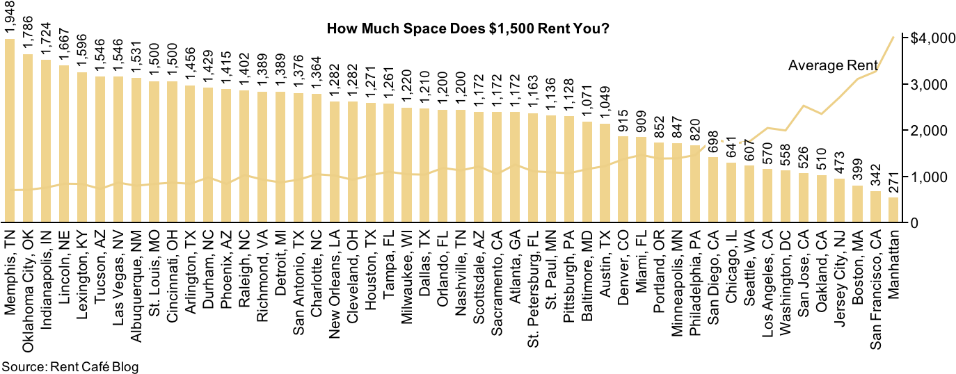 Bar-line Chart Showing Amount Of Space You Can Rent - Number (1401x562), Png Download