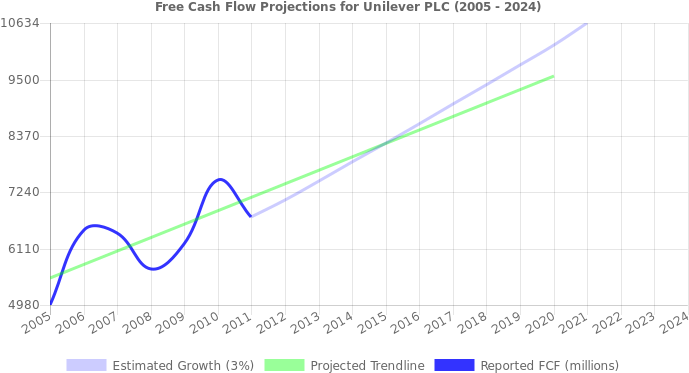 Free Cash Flow Trendline For Ul - Nyse (696x390), Png Download