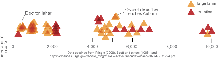 Rainier Eruption Timeline - Timeline Of Mt Rainier Eruptions (768x208), Png Download