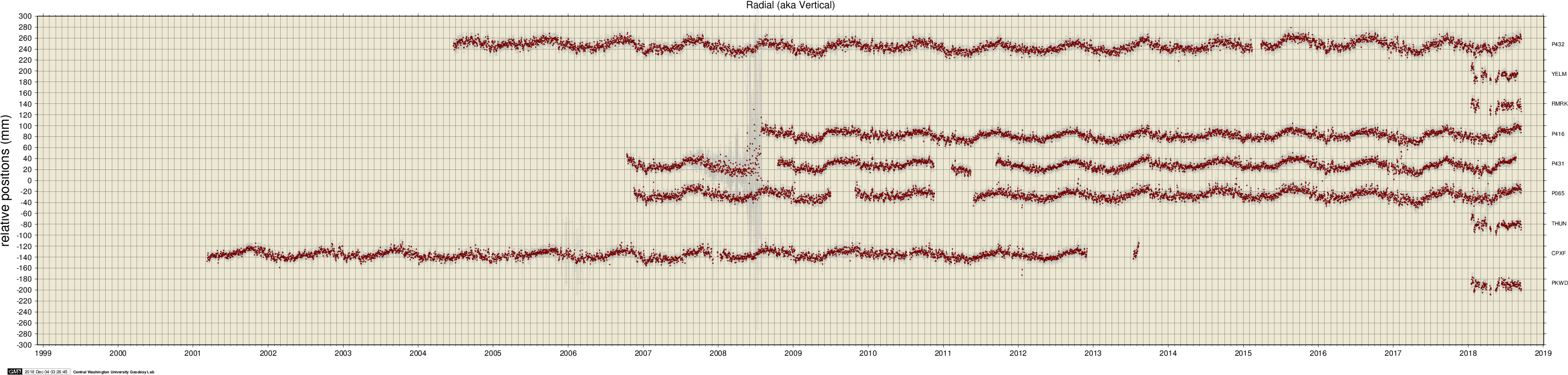 Volcano Rainier Distal - Plot (2993x705), Png Download