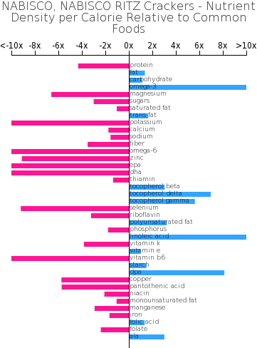 Nabisco, Nabisco Ritz Crackers Nutrient Composition - Nutrient Composition Of Sesame (360x498), Png Download