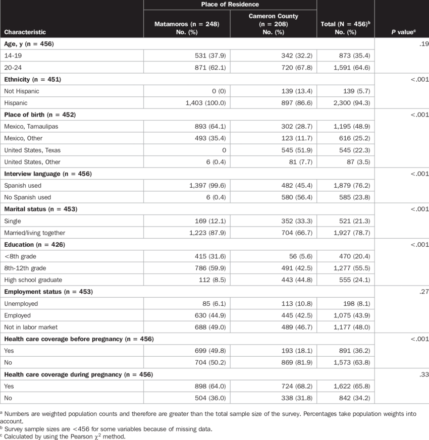 Sociodemographic Characteristics Of Women Aged 14 24 - Glucose Concentration In Drinks (850x872), Png Download