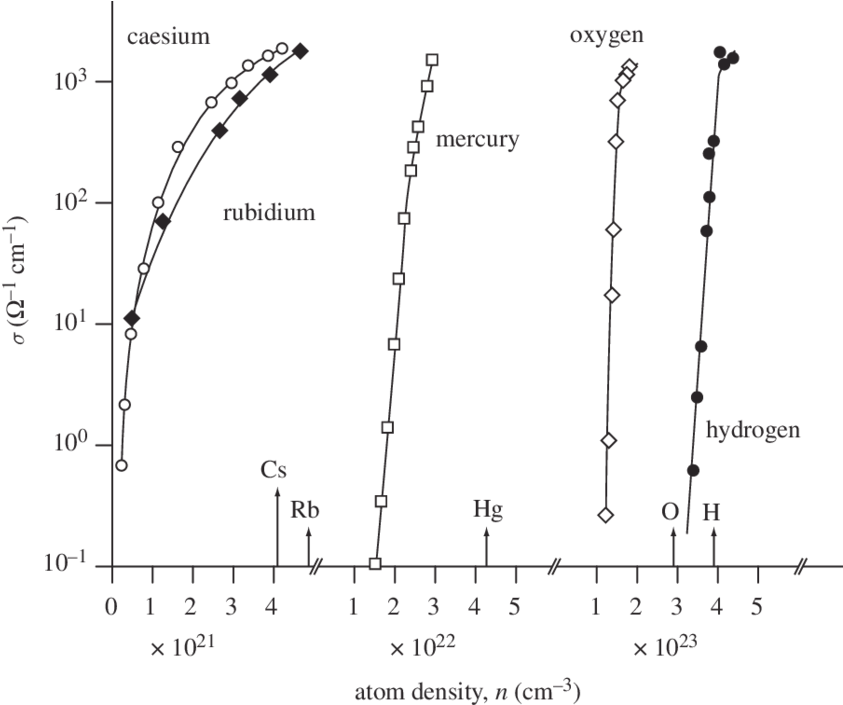 The Electrical Conductivity Of Fluid Caesium, Rubidium, - Density (850x704), Png Download
