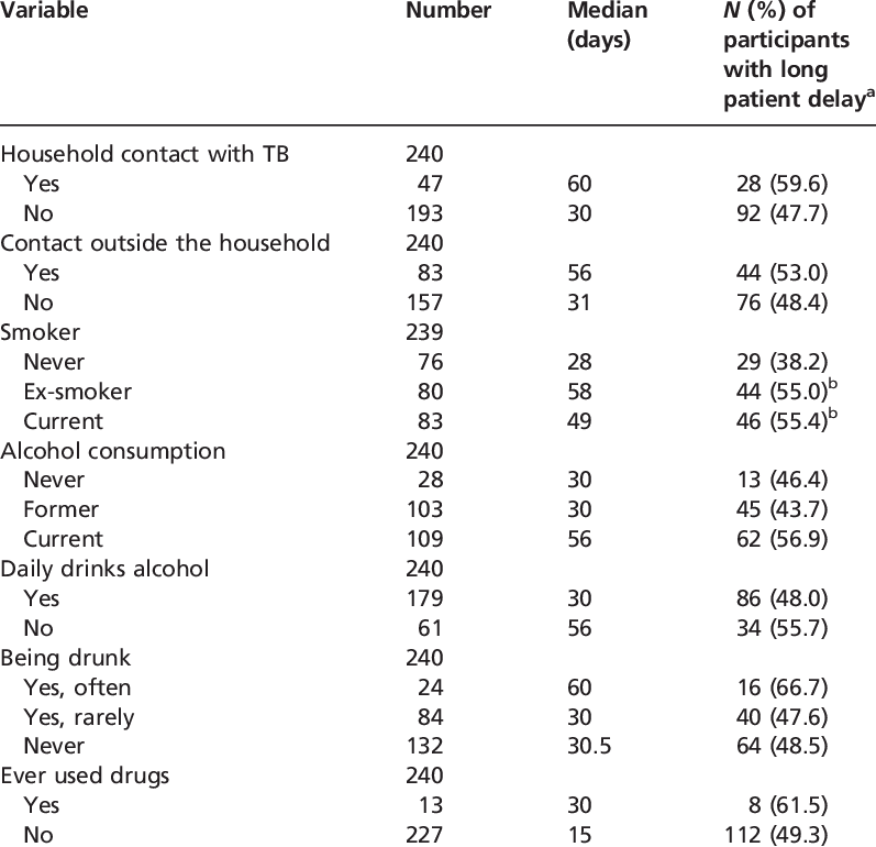 Patient Delay By Risk Lifestyle - Patient (797x770), Png Download