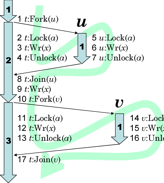 An Example For The Basic Algorithm Fat Arrows Show - Algorithm (573x642), Png Download