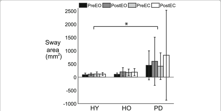 Pre And Post Test (dark Gray Bar) During Eyes Open - Diagram (850x430), Png Download