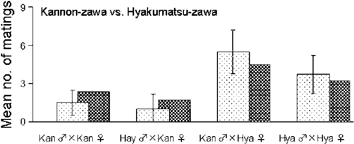 Expected And Observed (dotted Bar) Mean Mating Frequencies - Mean (718x293), Png Download