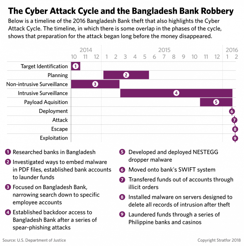 A Timeline Depicting How North Korean Operatives Hacked - North Korea (784x791), Png Download