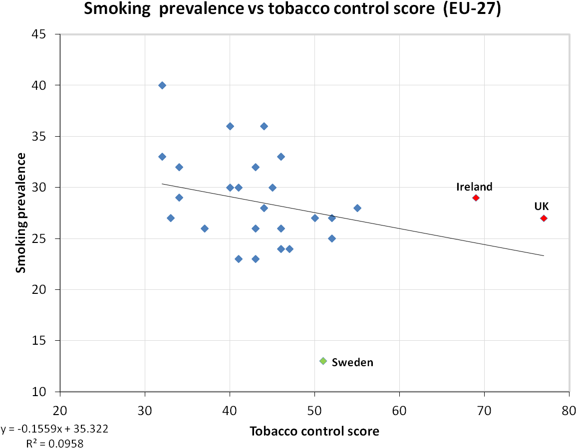 Tobacco Control Score Vs Prevalence - Diagram (1184x933), Png Download
