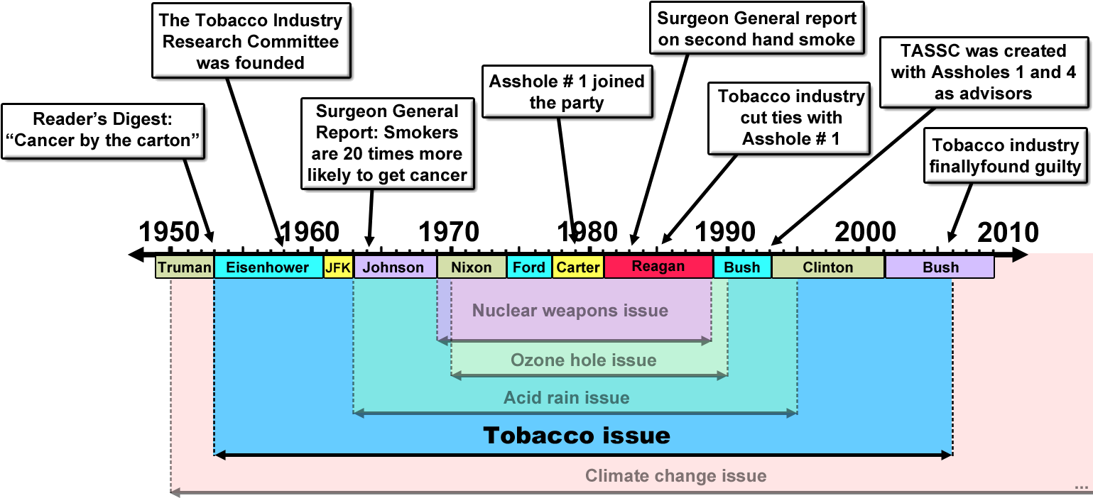 Merchants Of Doubt Timeline Tobacco Issue - Historia De La Salud Publica Linea Del Tiempo (1542x756), Png Download