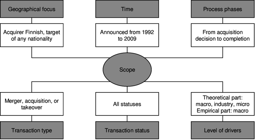 Factors Limiting The Scope Of This Study - Diagram (850x467), Png Download