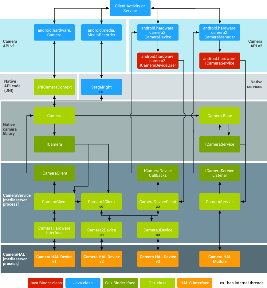 Android Camera Architecture - Camera (869x937), Png Download