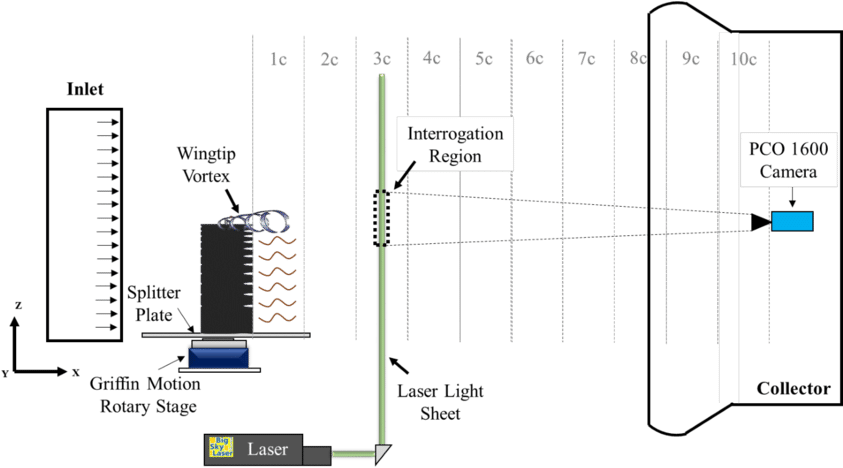 Schematic Of Cross-stream Piv Setup For Wingtip Vortex - Wingtip Vortices (850x470), Png Download