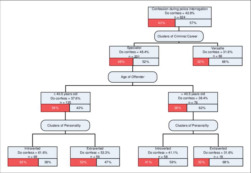 Decision Tree Of The Influence Of Offender Characteristics - Career Decision Tree (850x588), Png Download