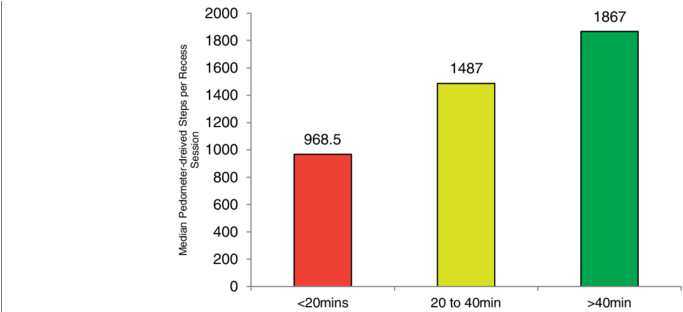 Comparison Of Steps Per Recess Session Across 3 Lengths - Number (850x311), Png Download