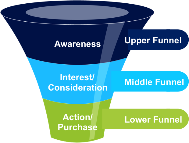 Download Case Study - Upper Middle Lower Funnel (643x497), Png Download