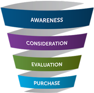 Sales Funnel Management - Persuasion Funnel (380x333), Png Download