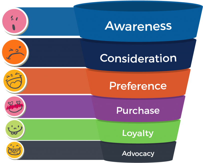 Download Marketing Funnel Sales Process Full Size PNG Image PNGkit