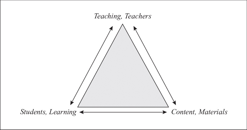 The Teaching Students Content Triangle - Triangle (795x418), Png Download