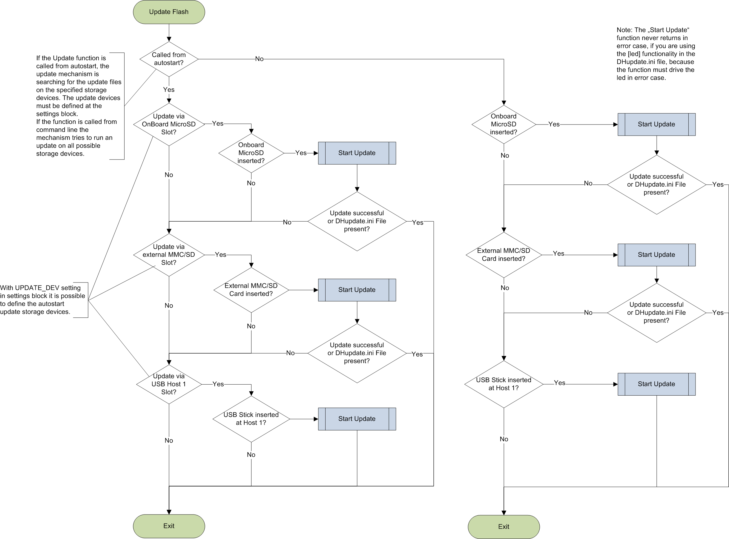 Download Flash Update Overview - Diagram - Full Size PNG Image - PNGkit