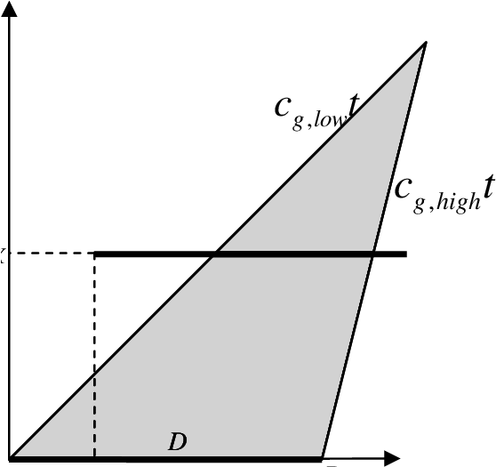 Predictable Zone Long Crested Waves - Diagram (565x524), Png Download