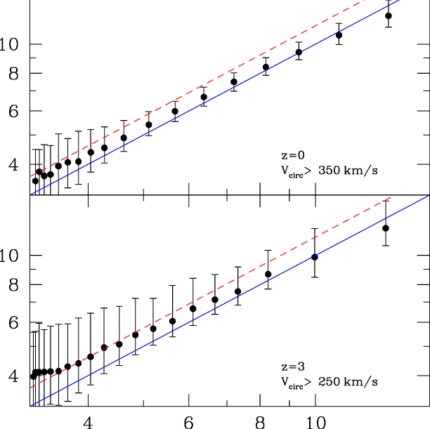 Comparison Of Halo Concentrations C Fit Obtained By - Diagram (612x611), Png Download
