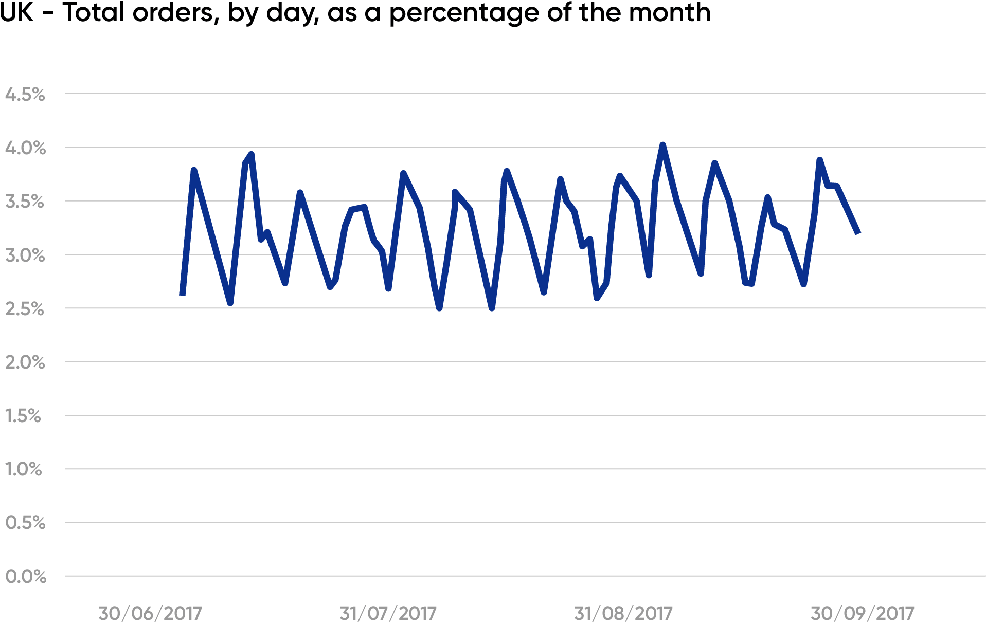 What's The Heartbeat Of Online Retail Graph - Retail (2115x1467), Png Download