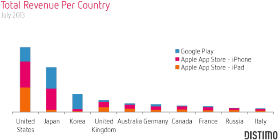 Google Play - Google Revenue Per Country (600x306), Png Download