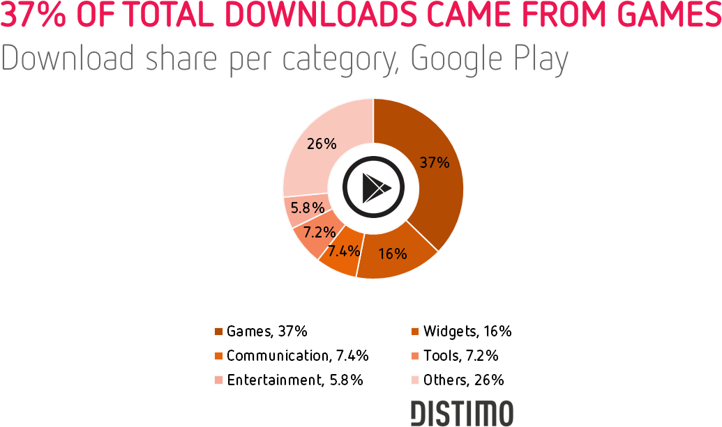 37 Of The Downloads Came From Games - Distimo (1360x647), Png Download